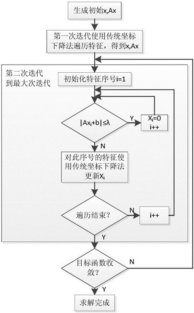 Sparse subspace clustering method based on selective coordinate descent optimization