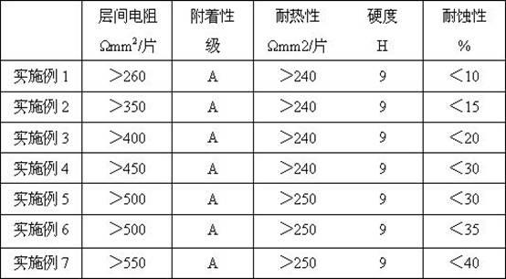 Environment-friendly insulating paint for non-oriented silicon steel and preparation method of coating thereof