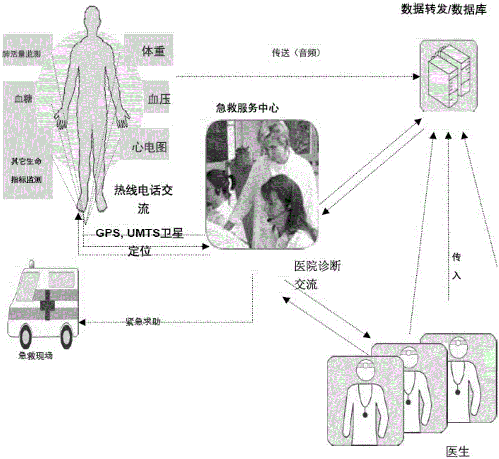 Method for realizing "seamless" connection of pre-hospital and in-hospital first air for hospitals