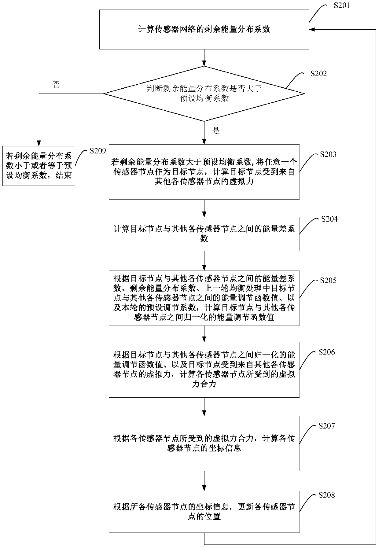 Method and device for equalizing residual energy of sensor nodes in sensor network