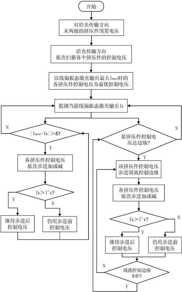 Laser polarization state control stabilizing device and control stabilizing method