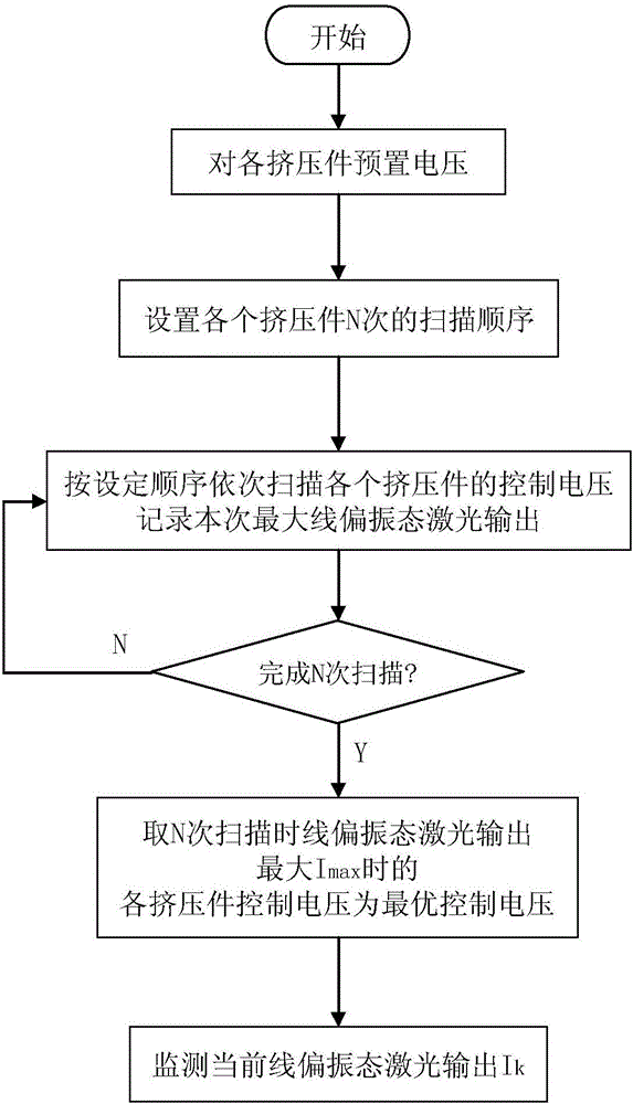 Laser polarization state control stabilizing device and control stabilizing method