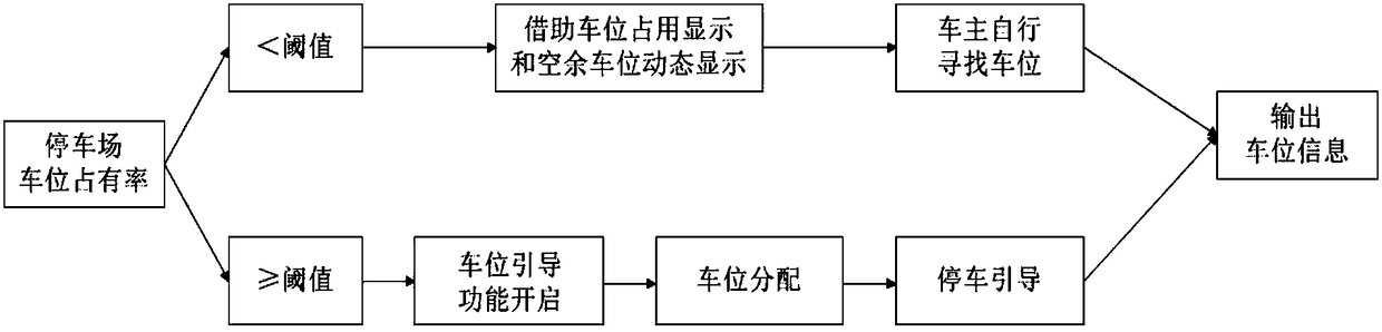 Parking lot guidance system and method set with threshold value