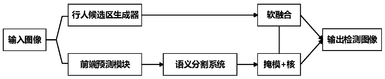 Pedestrian detection method based on deep learning multi-network soft fusion