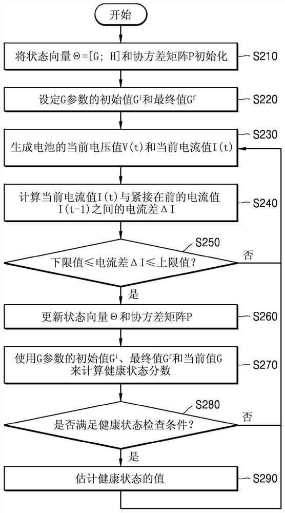 Method for estimating state of health of battery