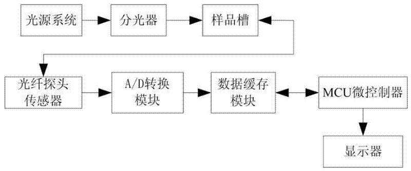 Classification test method and classification test system for edible oil and swill-cooked dirty oil