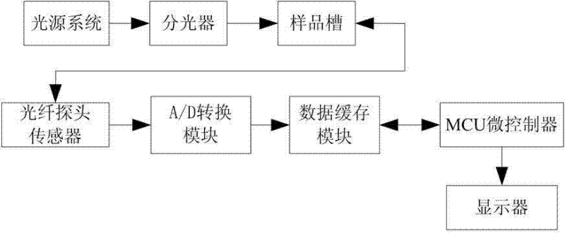 Classification test method and classification test system for edible oil and swill-cooked dirty oil