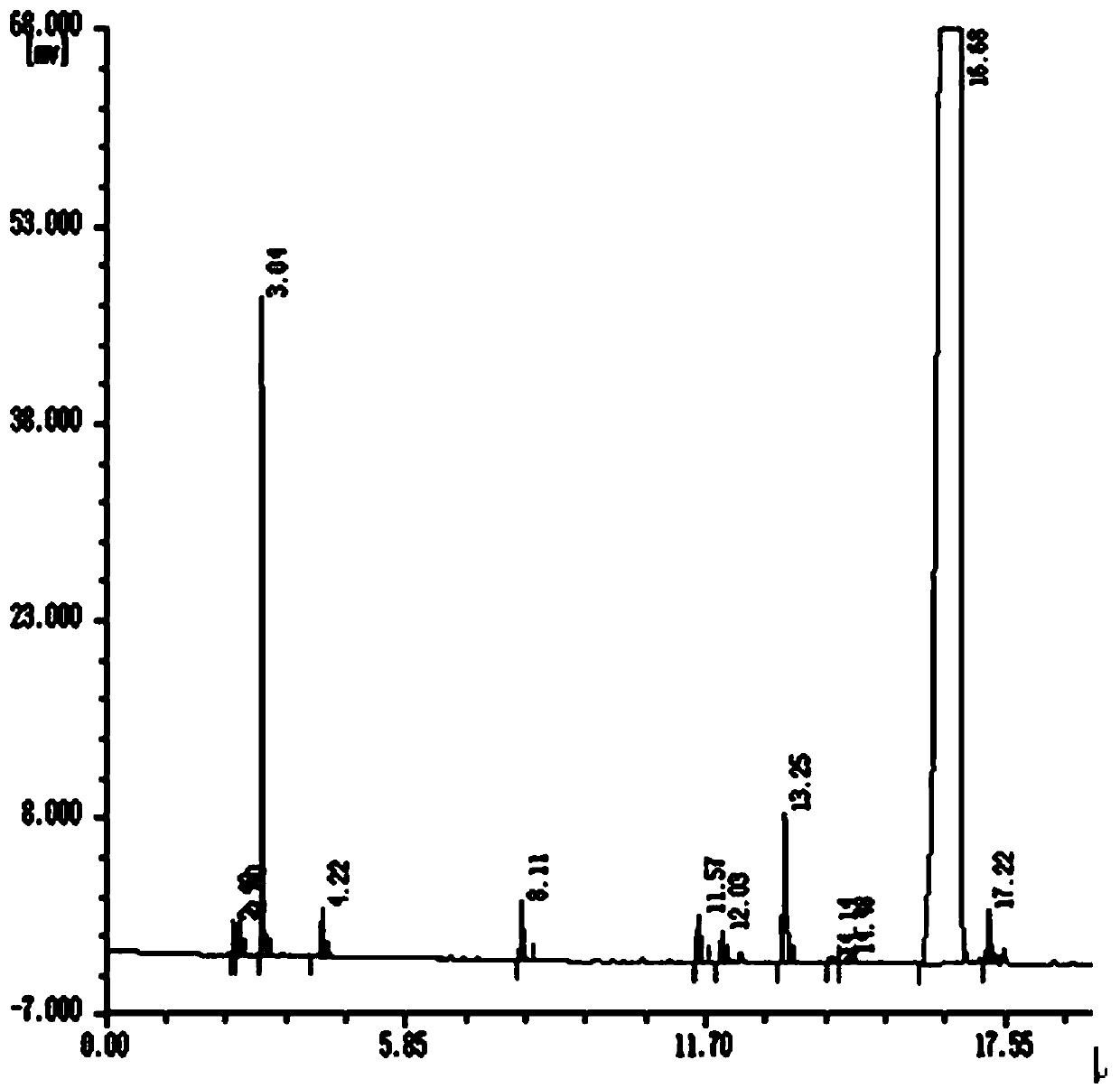 Preparation method of allyl alkylxanthate collecting agent