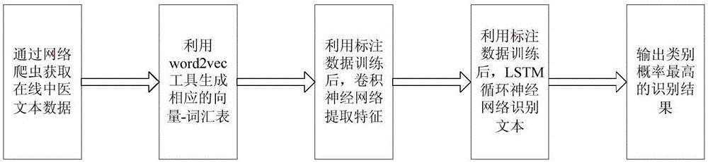 Online traditional Chinese medicine text named entity identifying method based on deep learning