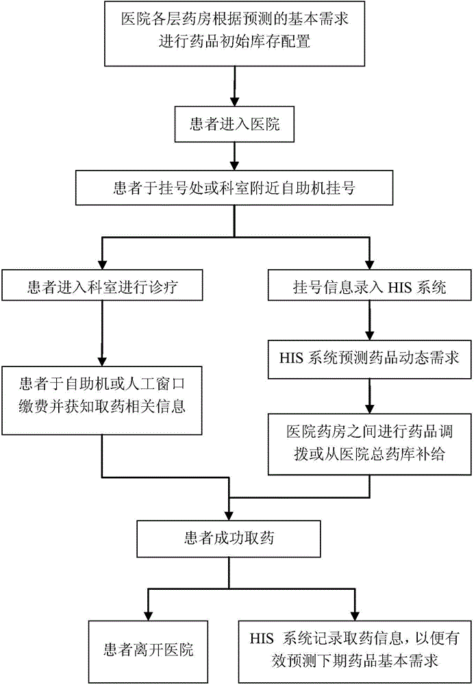 Hospital medicine distribution method based on patient behavior trajectory