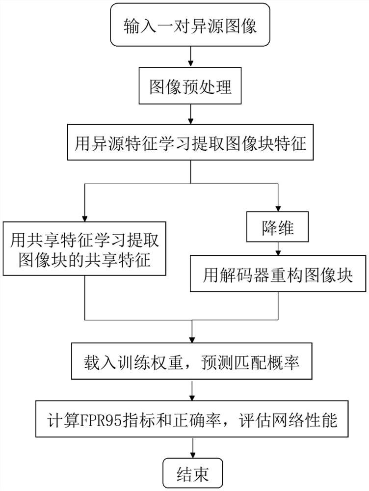 Heterogeneous remote sensing image block matching method and system based on descriptor consistency constraint