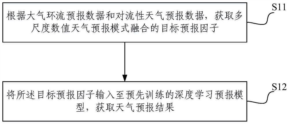 Weather forecasting method and device based on multi-scale numerical weather forecasting mode fusion