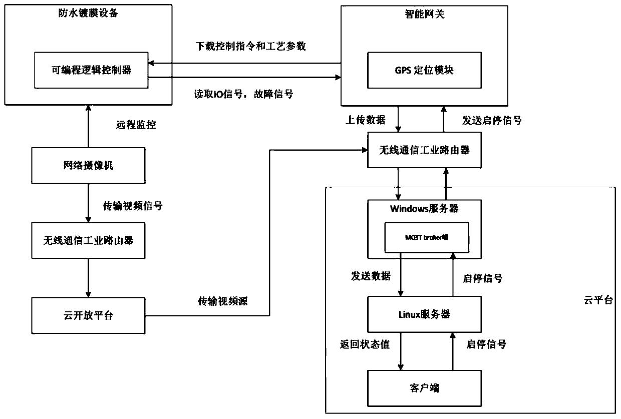 Remote monitoring management system for waterproof coating equipment and construction management method thereof