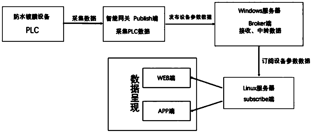 Remote monitoring management system for waterproof coating equipment and construction management method thereof