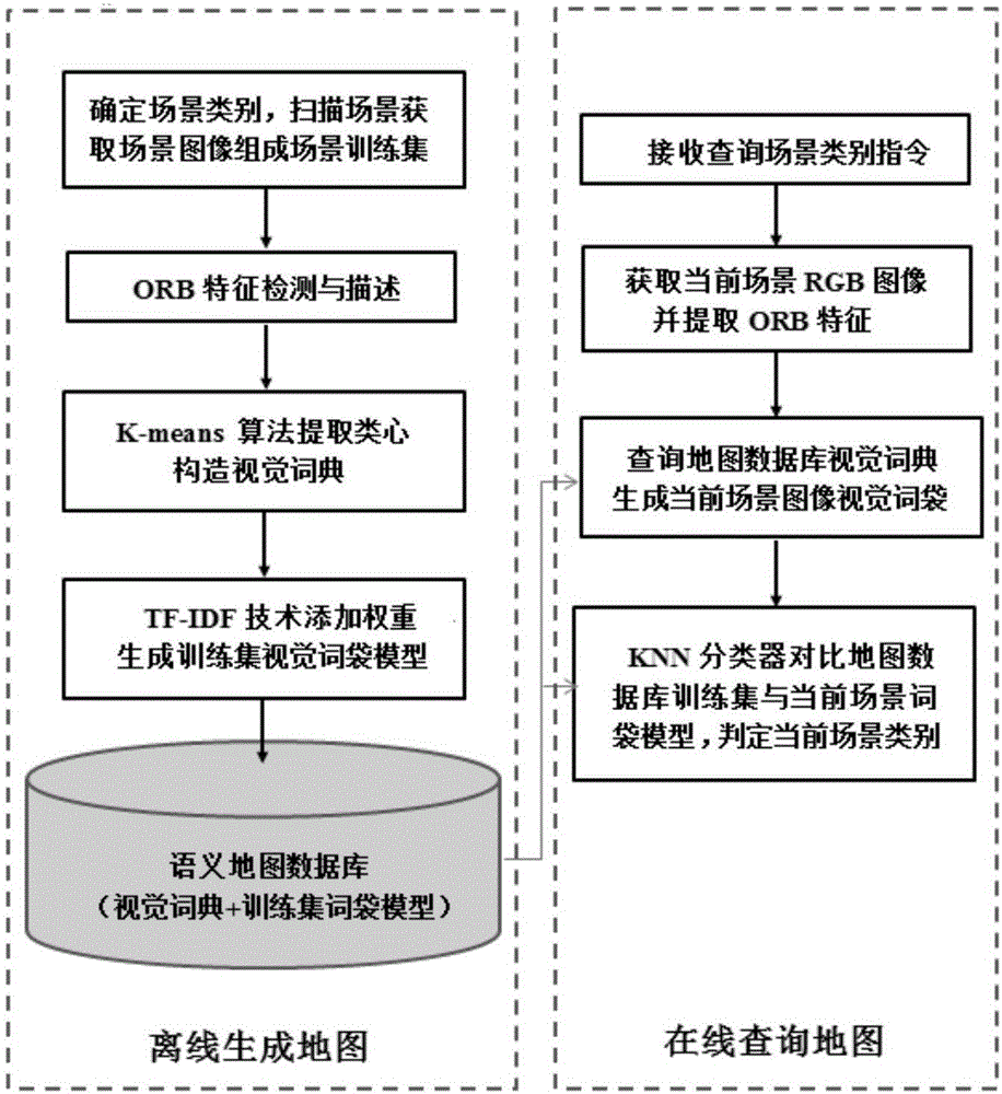 Bag-of-visual-word-model-based indoor scene cognitive method