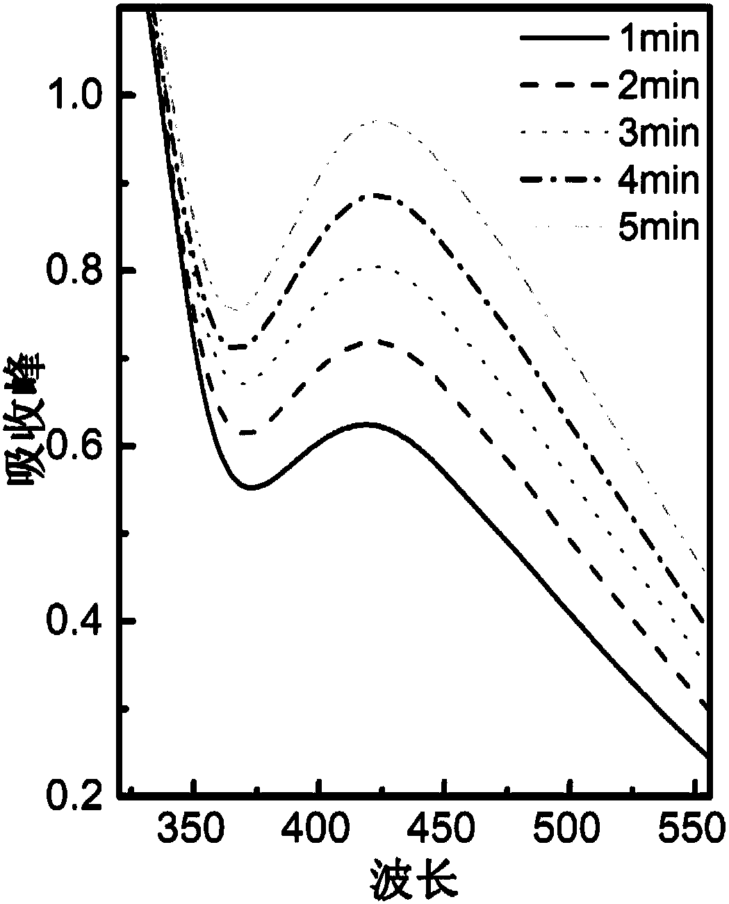 Method for preparing silver nanoparticles through caulis sargentodoxae extracting solution