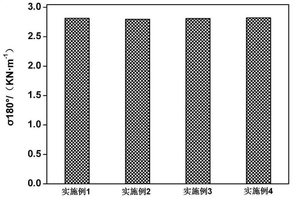 Preparation method of modified polyvinylidene fluoride in lithium ion battery