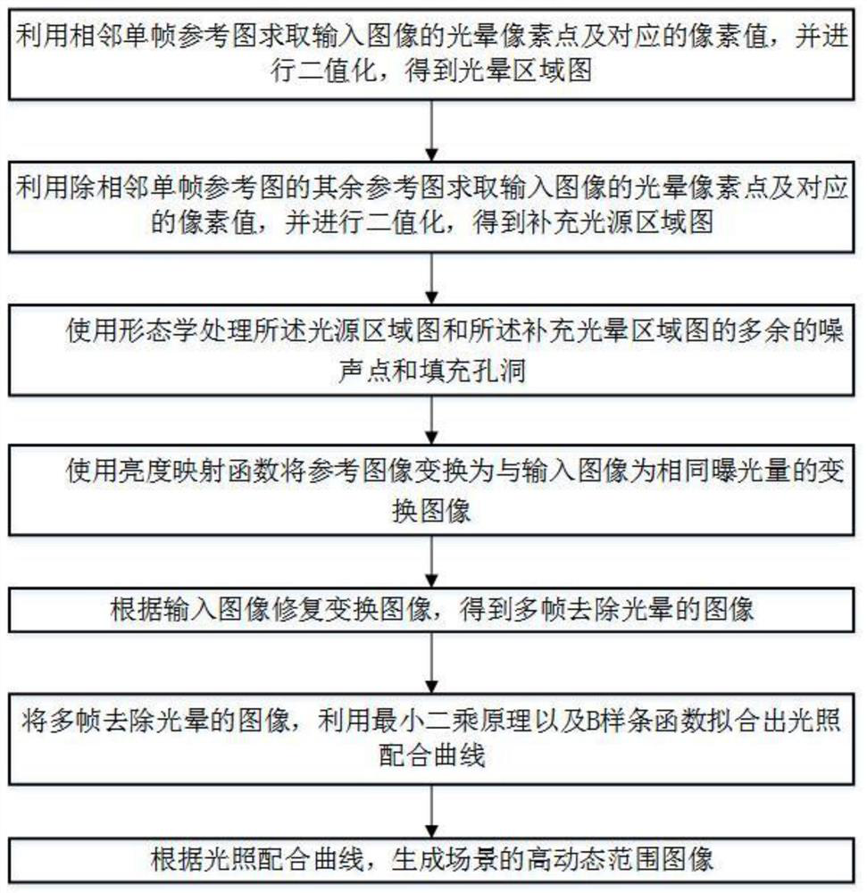 A High Dynamic Range Scene Information Processing Method Based on Multiple Exposures