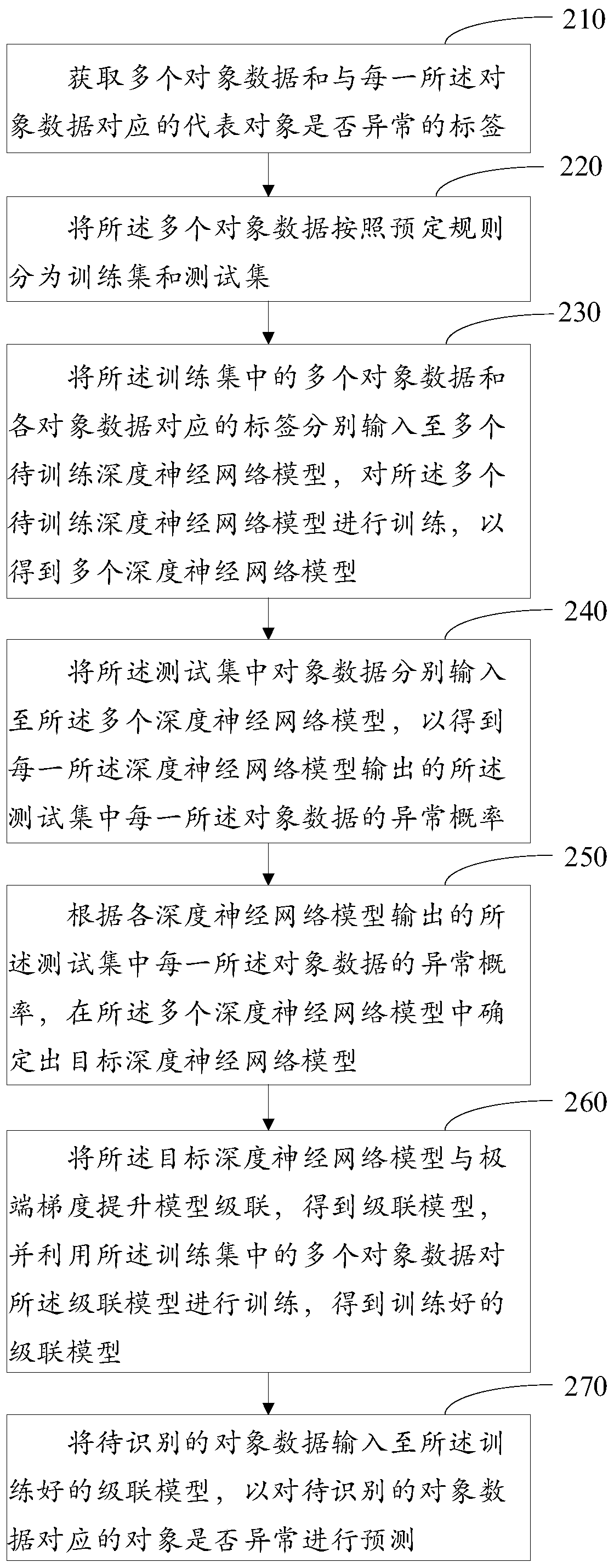 Abnormal object identification method and device, medium and electronic equipment