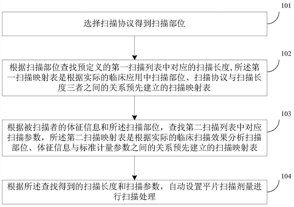 Plain film scanning method and device