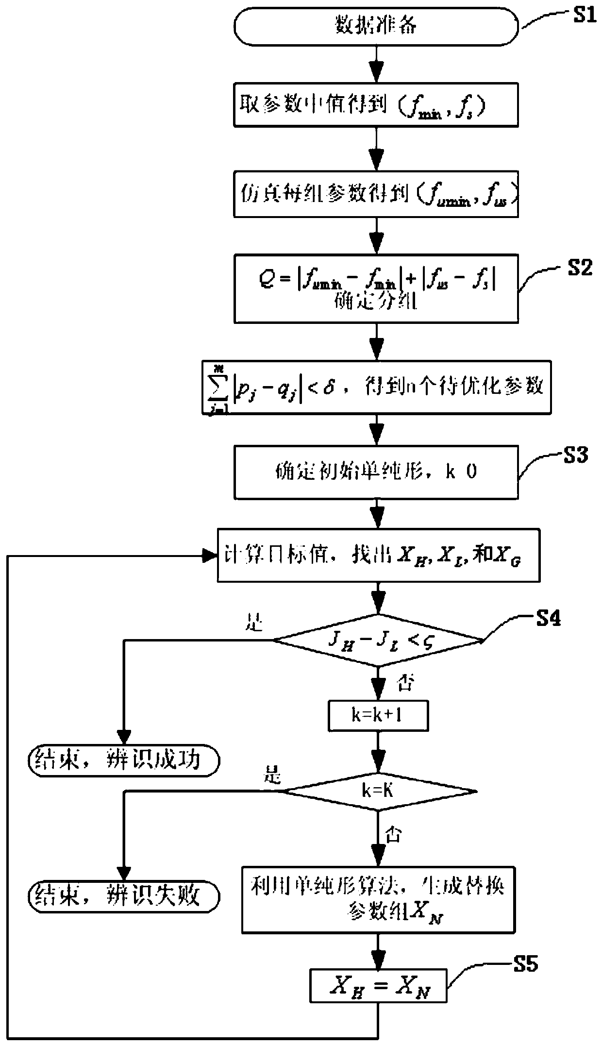 A Parameter Identification Method for Power Grid Frequency Simulation Based on Simplex Method