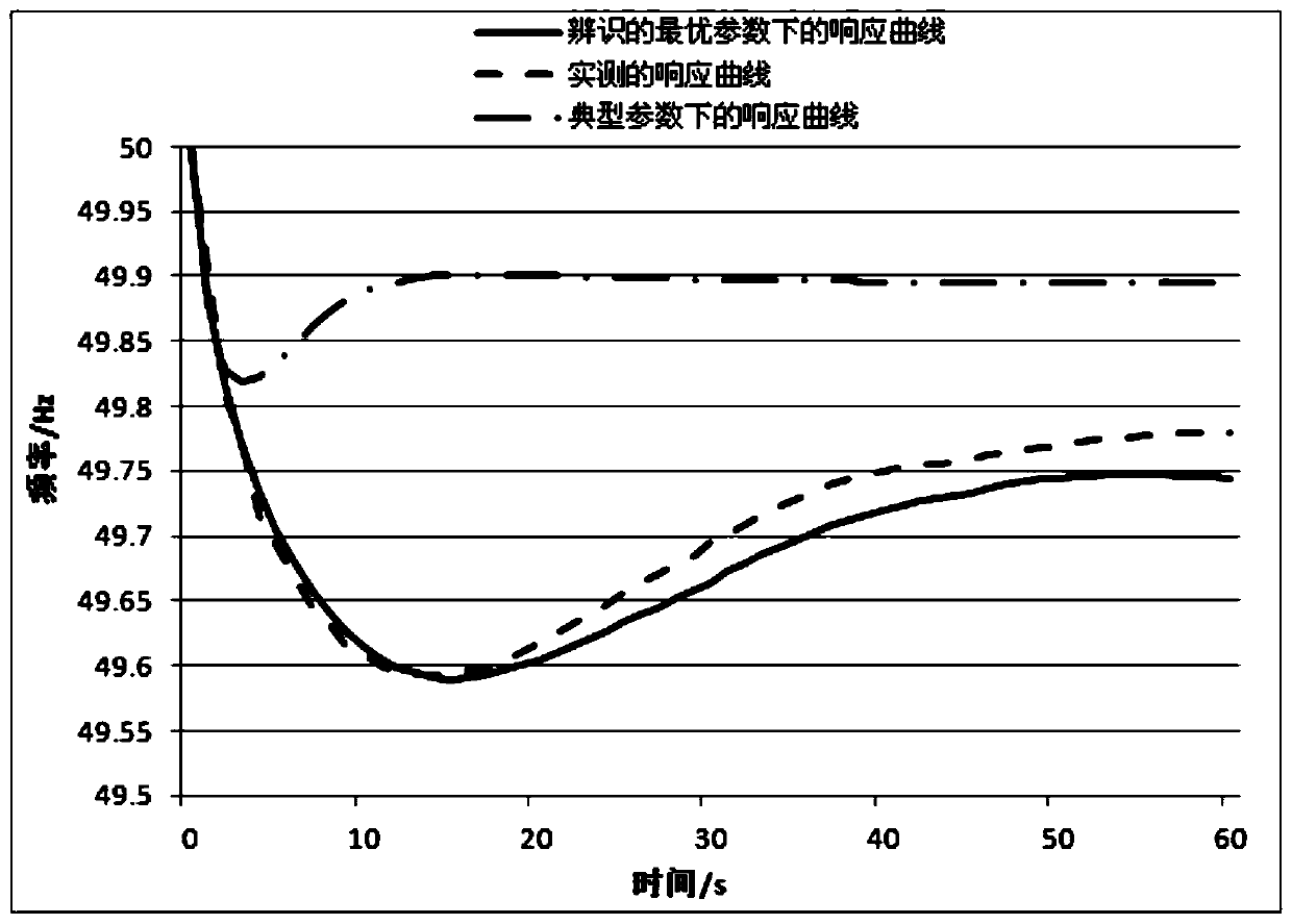 A Parameter Identification Method for Power Grid Frequency Simulation Based on Simplex Method