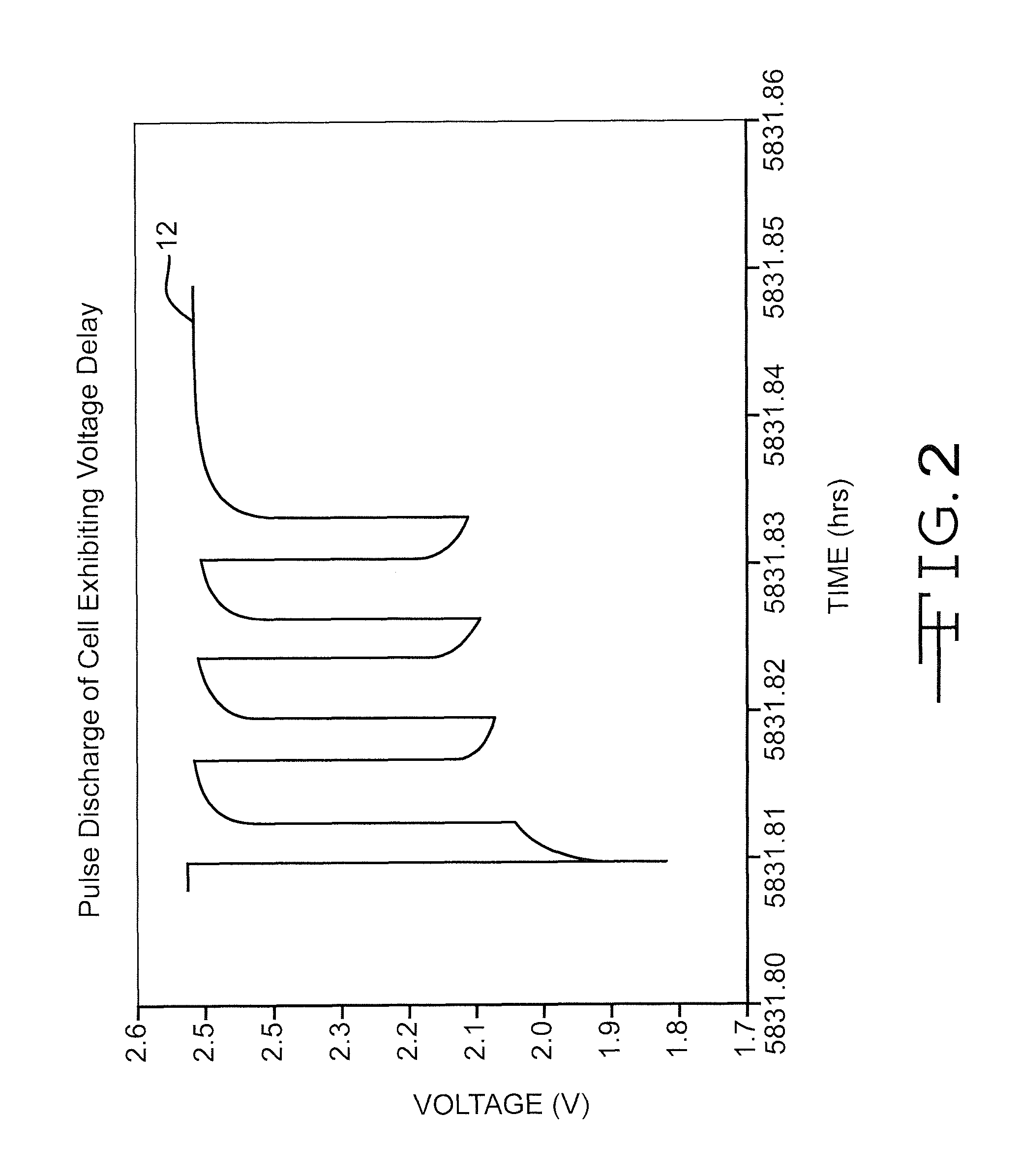 Control of silver vanadium oxide surface areas as a means of controlling voltage delay and Rdc growth in an electrochemical cell