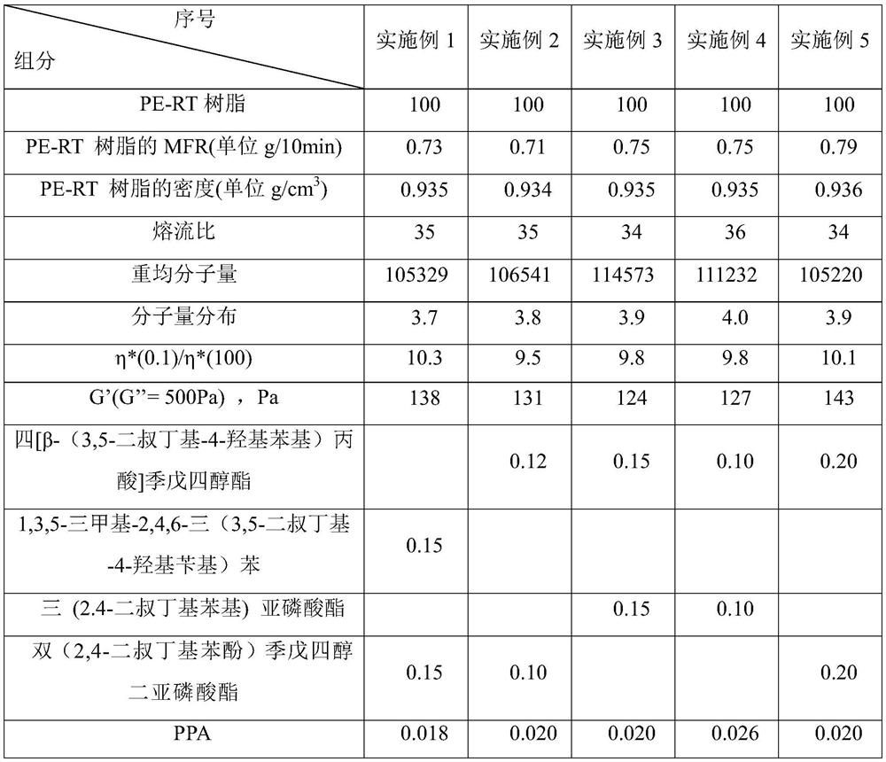 Easy-to-process heat-resistant polyethylene composition and its preparation method