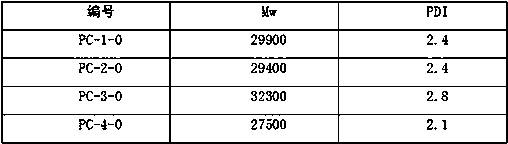 A kind of stabilizer composition for preparing polycarbonate composition