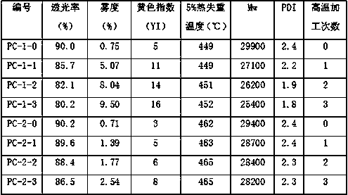 A kind of stabilizer composition for preparing polycarbonate composition