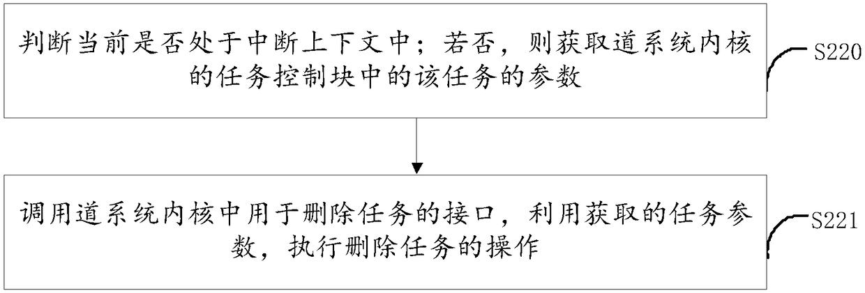 Compatible method, module and channel system of VxWorks system