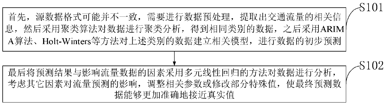 A method and system for predicting traffic flow at expressway toll stations