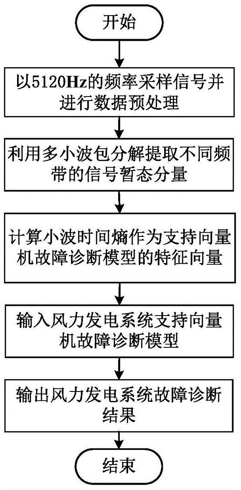 Permanent magnetic direct-drive wind power generation system integrated fault diagnosis method