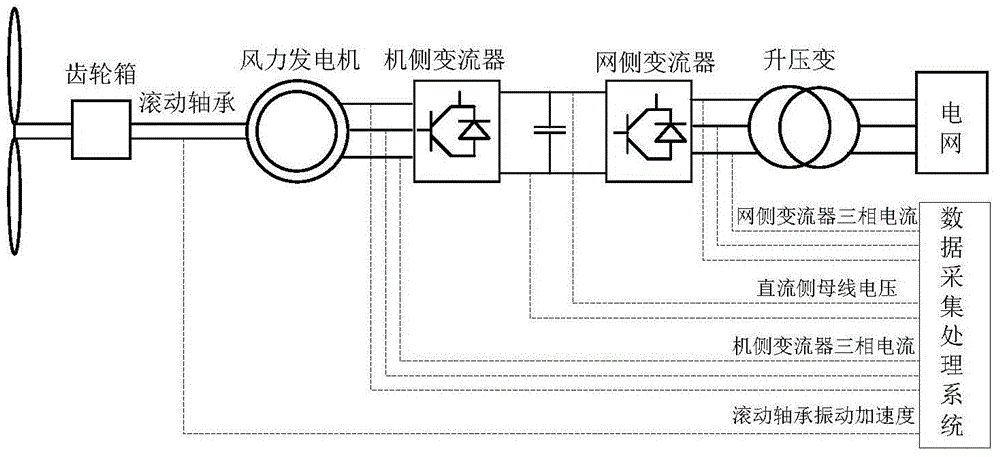 Permanent magnetic direct-drive wind power generation system integrated fault diagnosis method