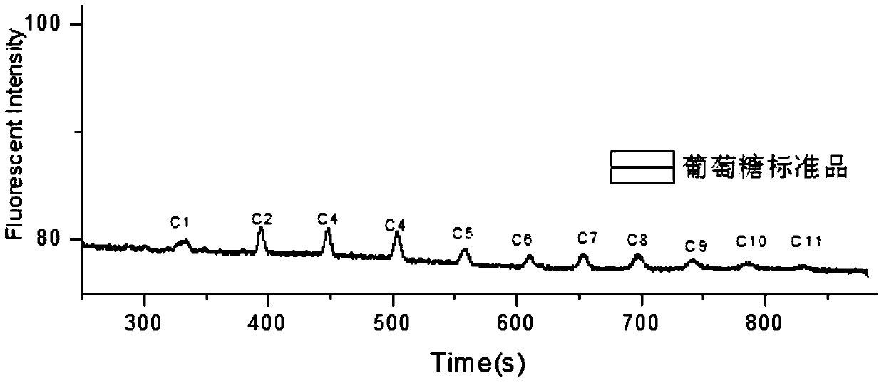 A microfluidic chip-based method for typing serum glucose profiles