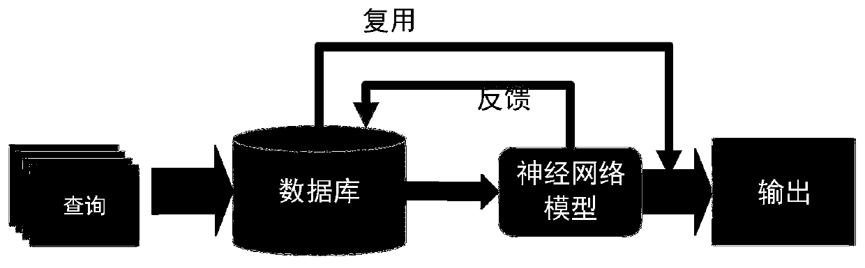 Multi-user video stream deep learning sharing computing multiplexing method