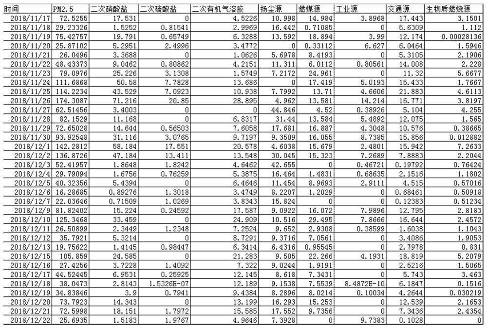 Atmospheric particle pollution source analysis method and device