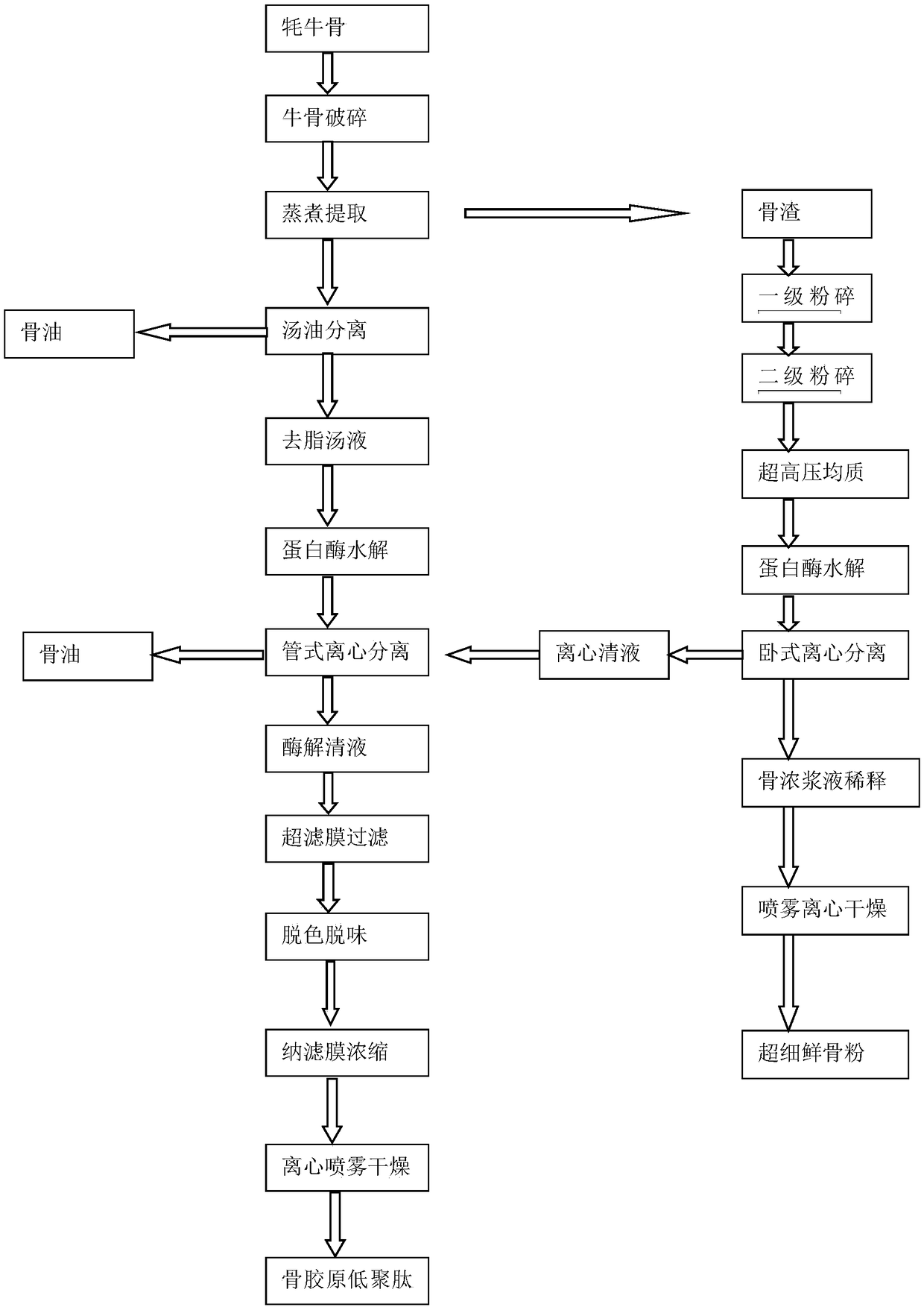 Method for processing yak bones by biotechnology