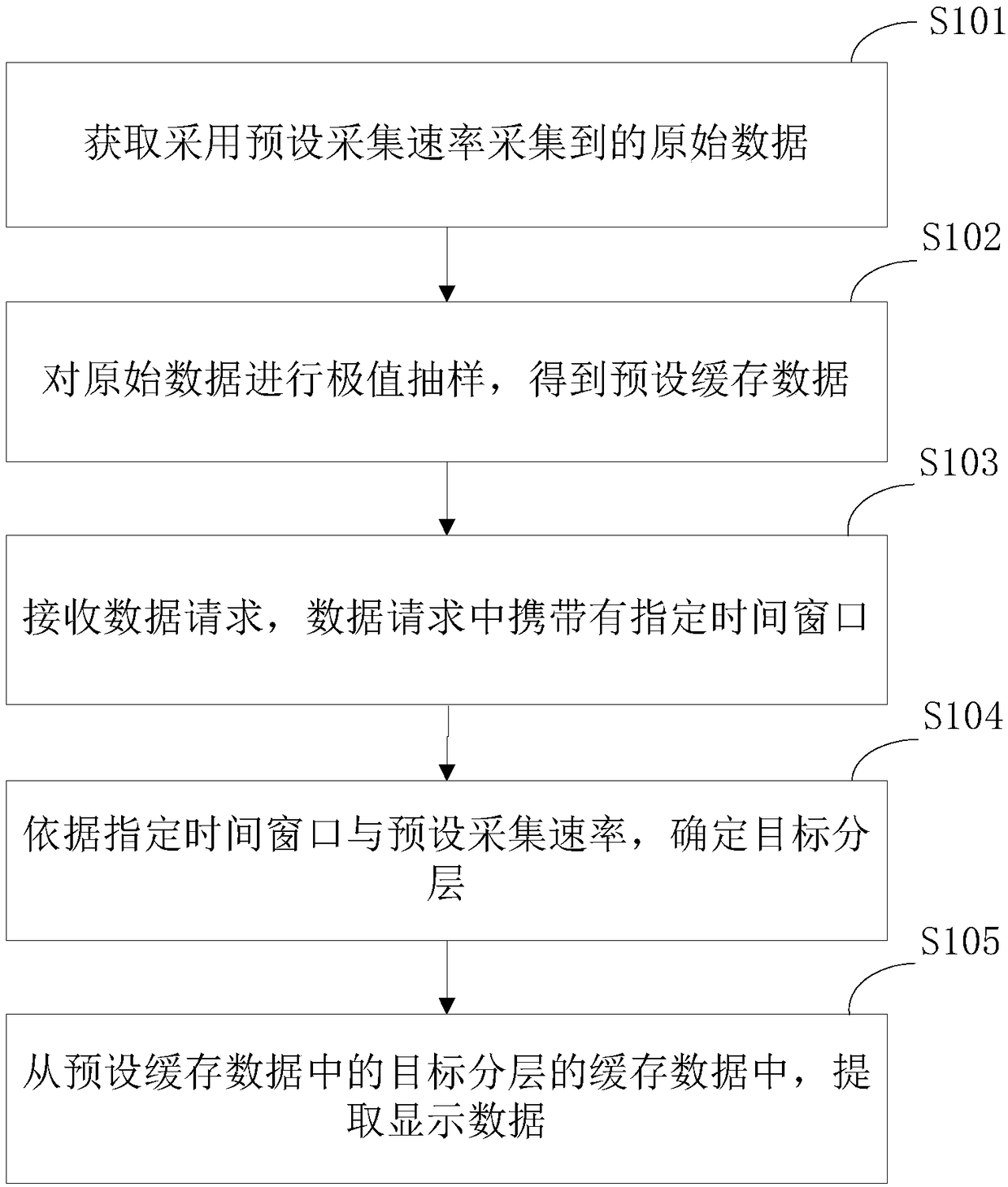 Data processing method and device