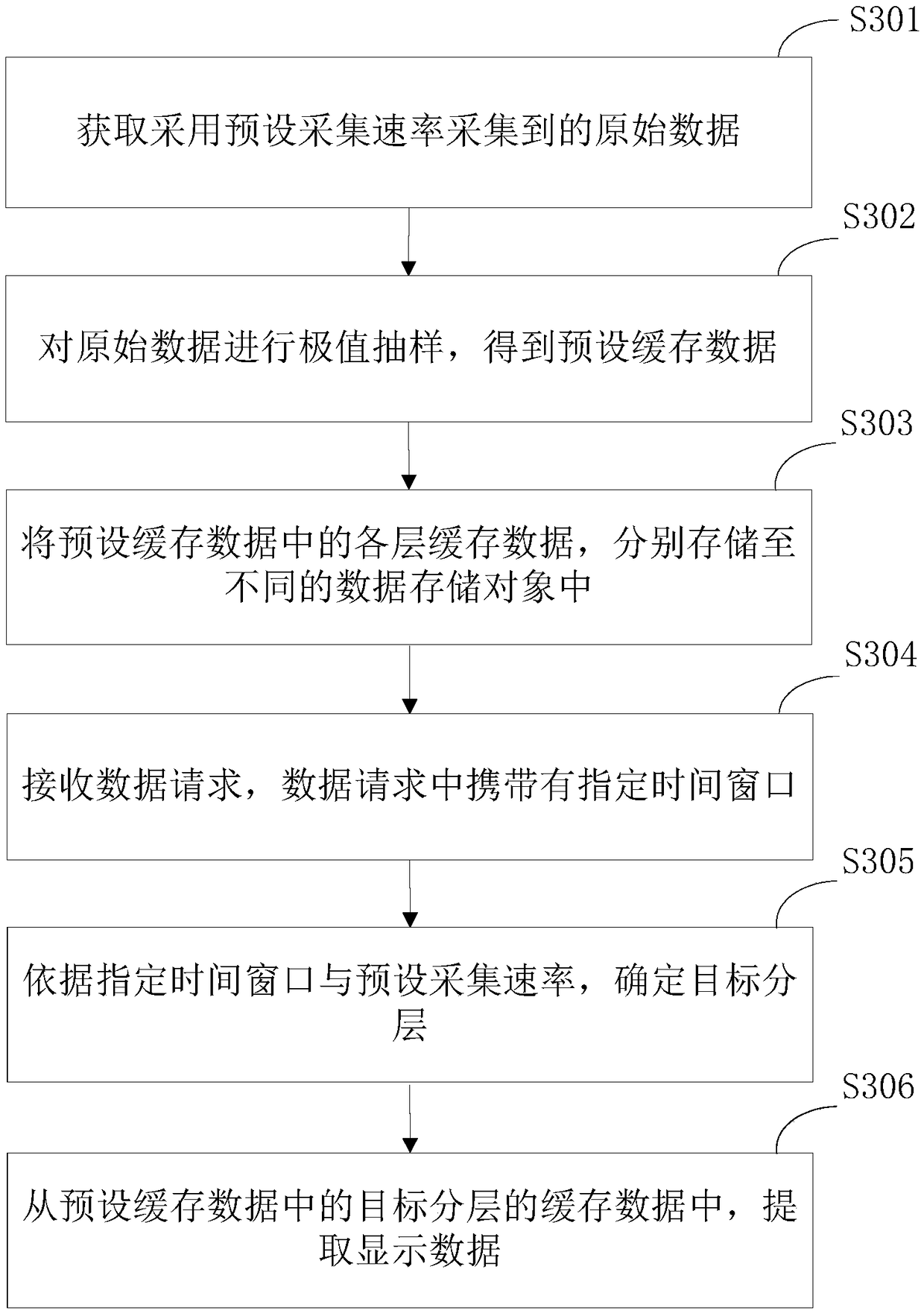 Data processing method and device