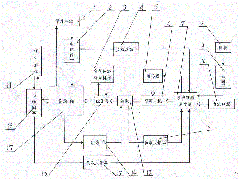 Intelligent load sensing hydraulic system of electric forklift