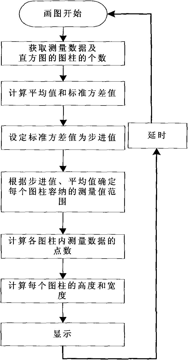 Method and device for completely displaying column diagram of measured data