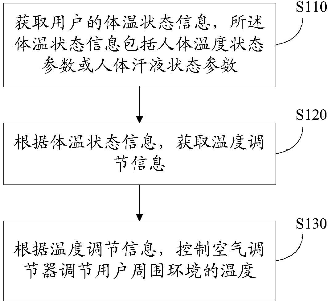 Temperature regulating and controlling method, regulating and controlling device, sensing device and control device