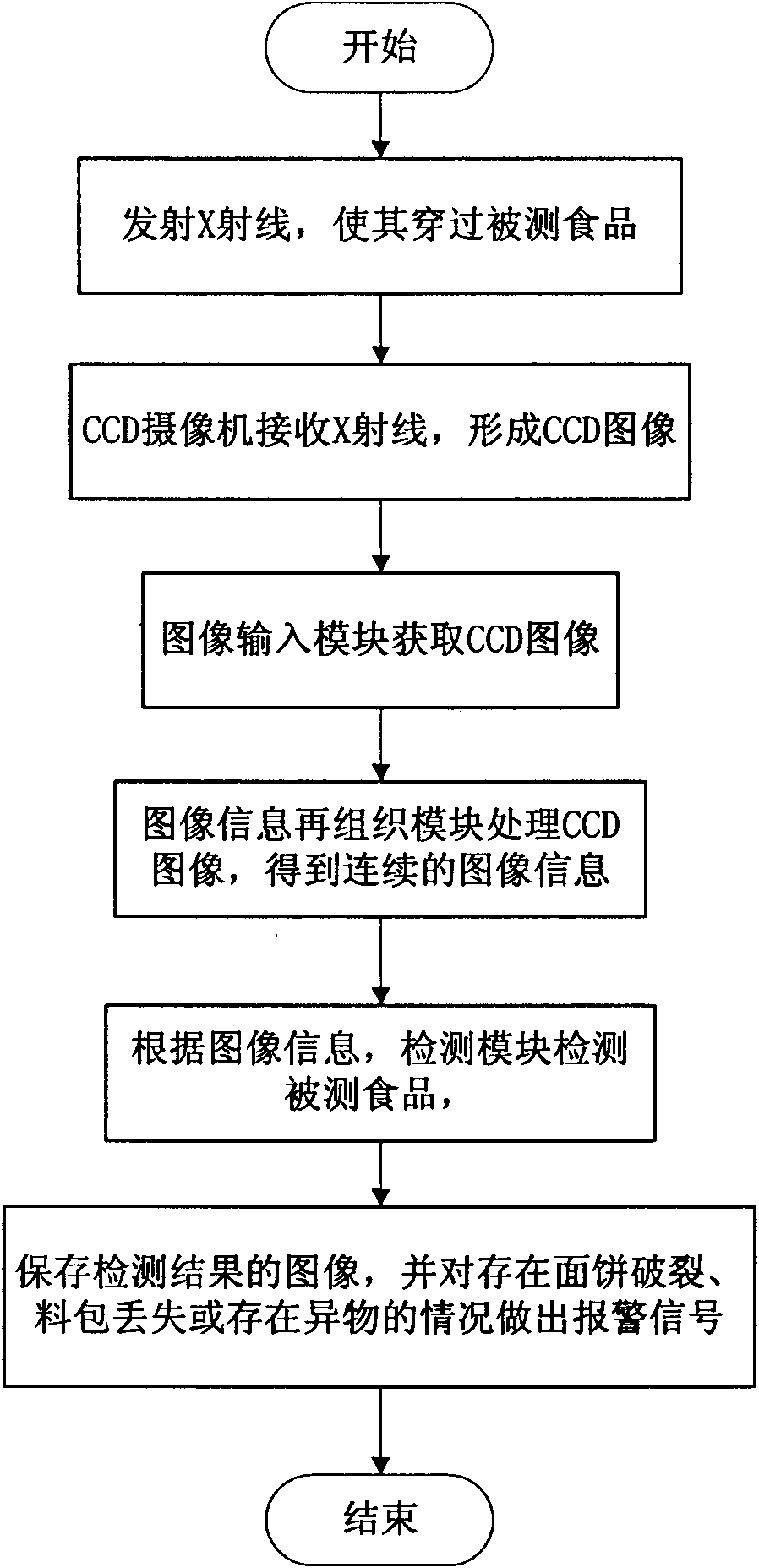 Ray detection method and device for noodle food