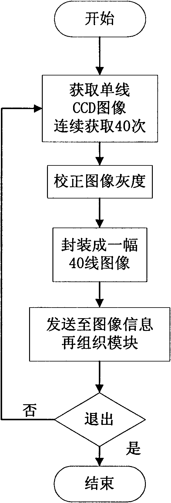 Ray detection method and device for noodle food