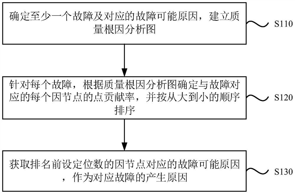 Fault cause determination method and device, equipment and storage medium