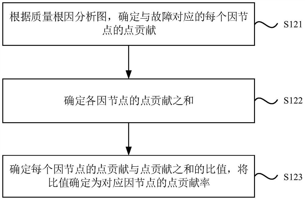 Fault cause determination method and device, equipment and storage medium