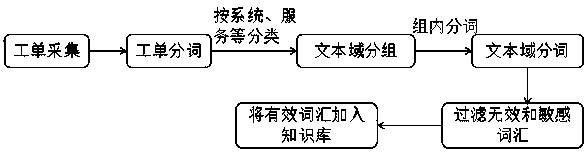 Power operation and maintenance information knowledge graph construction method