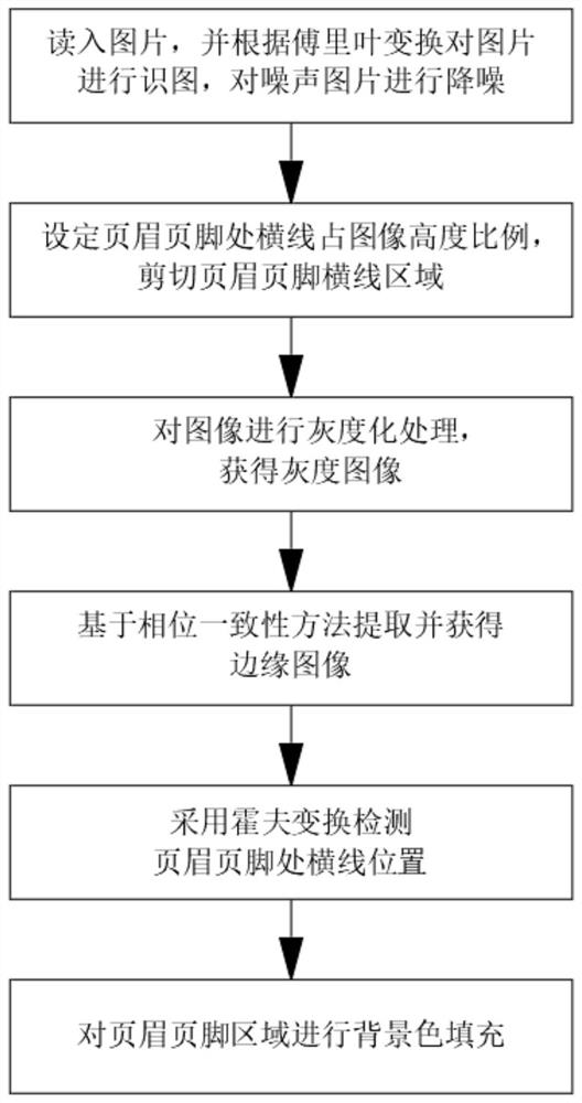 Method for removing headers and footers based on Hough transform straight line detection