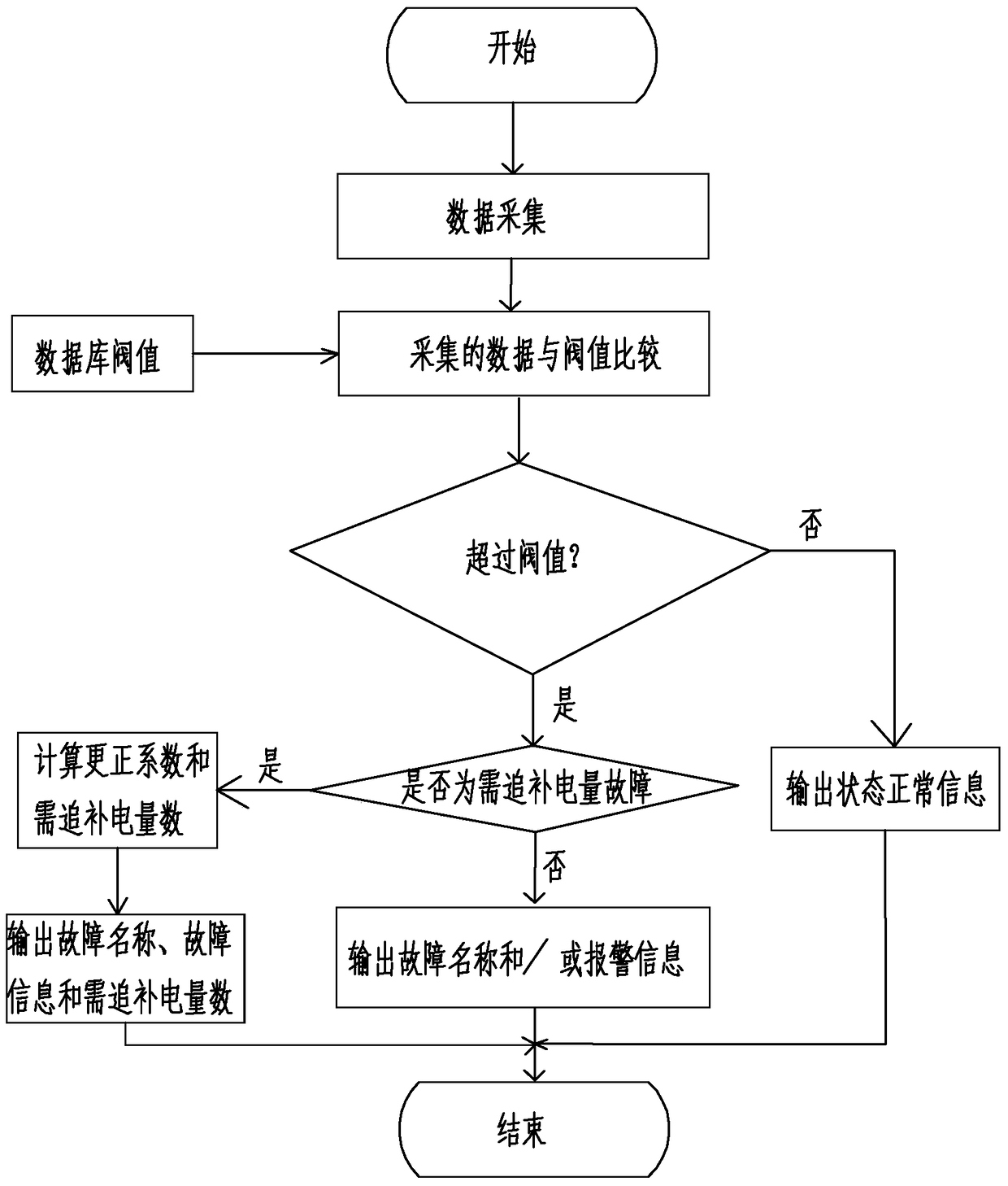 High-efficiency remote monitoring and diagnosis method for electric energy metering device